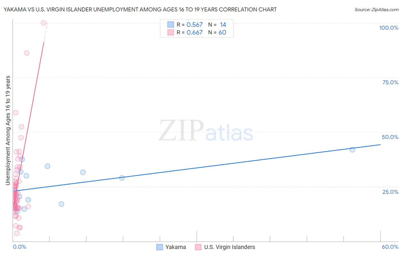 Yakama vs U.S. Virgin Islander Unemployment Among Ages 16 to 19 years