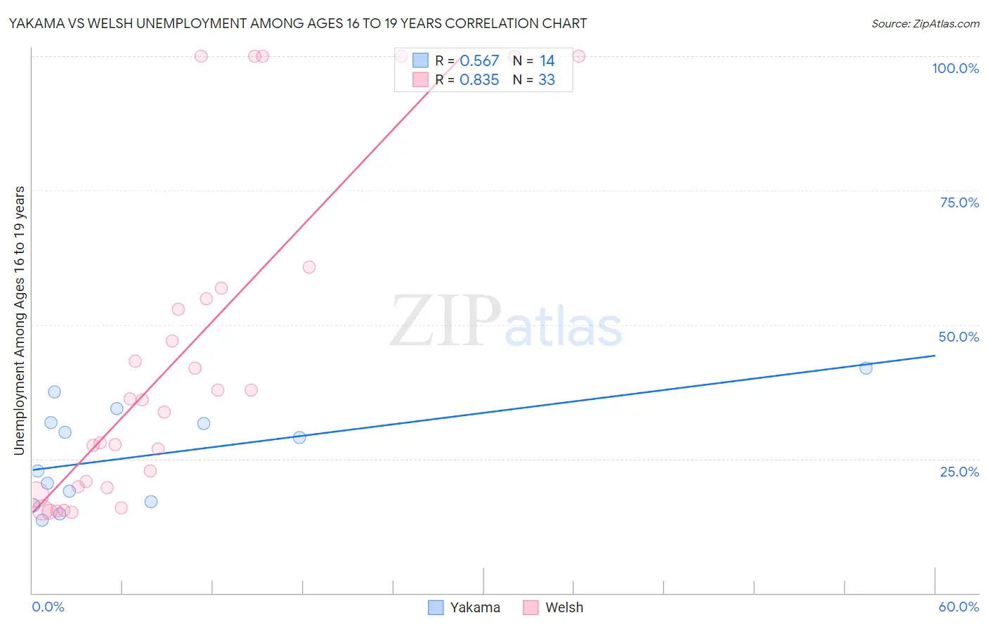 Yakama vs Welsh Unemployment Among Ages 16 to 19 years