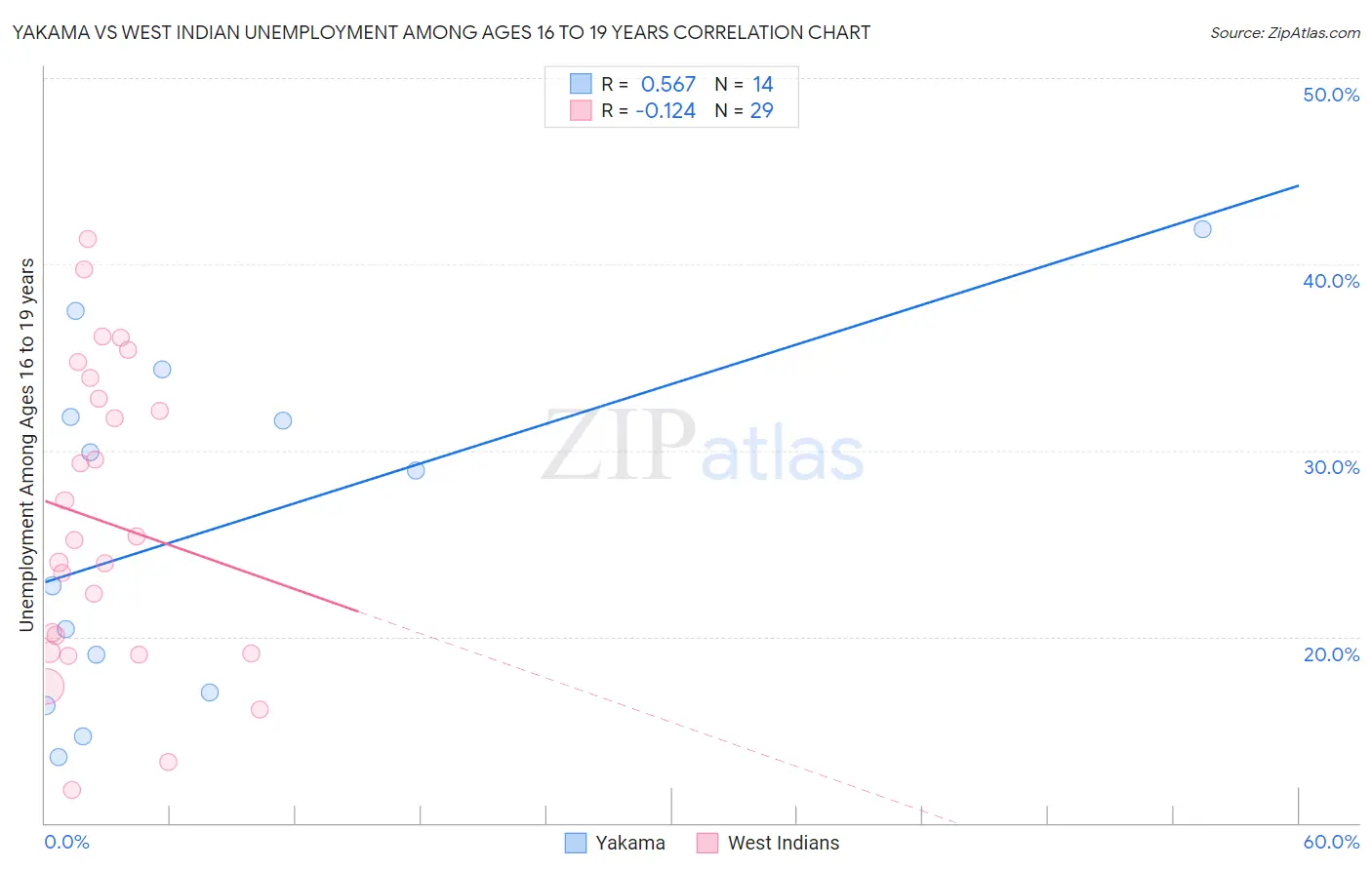 Yakama vs West Indian Unemployment Among Ages 16 to 19 years