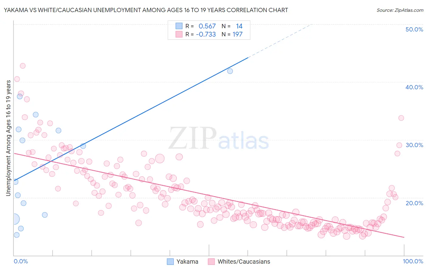 Yakama vs White/Caucasian Unemployment Among Ages 16 to 19 years