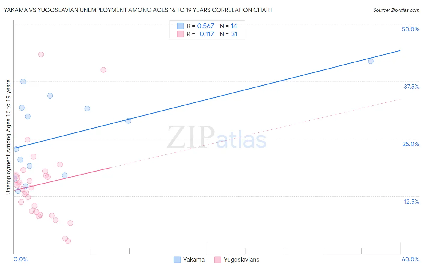 Yakama vs Yugoslavian Unemployment Among Ages 16 to 19 years