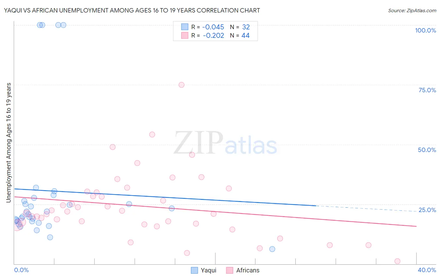 Yaqui vs African Unemployment Among Ages 16 to 19 years
