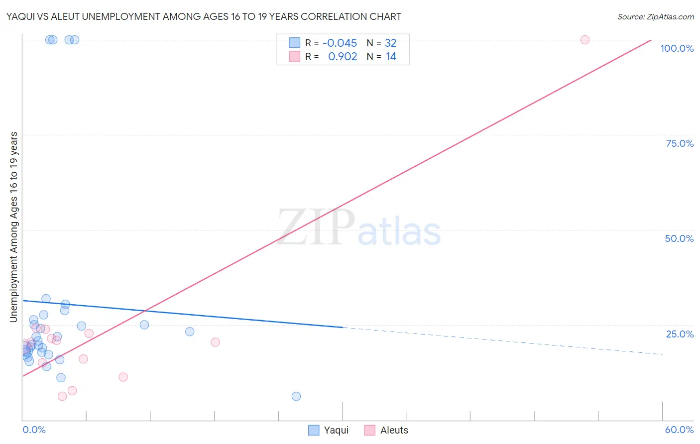 Yaqui vs Aleut Unemployment Among Ages 16 to 19 years