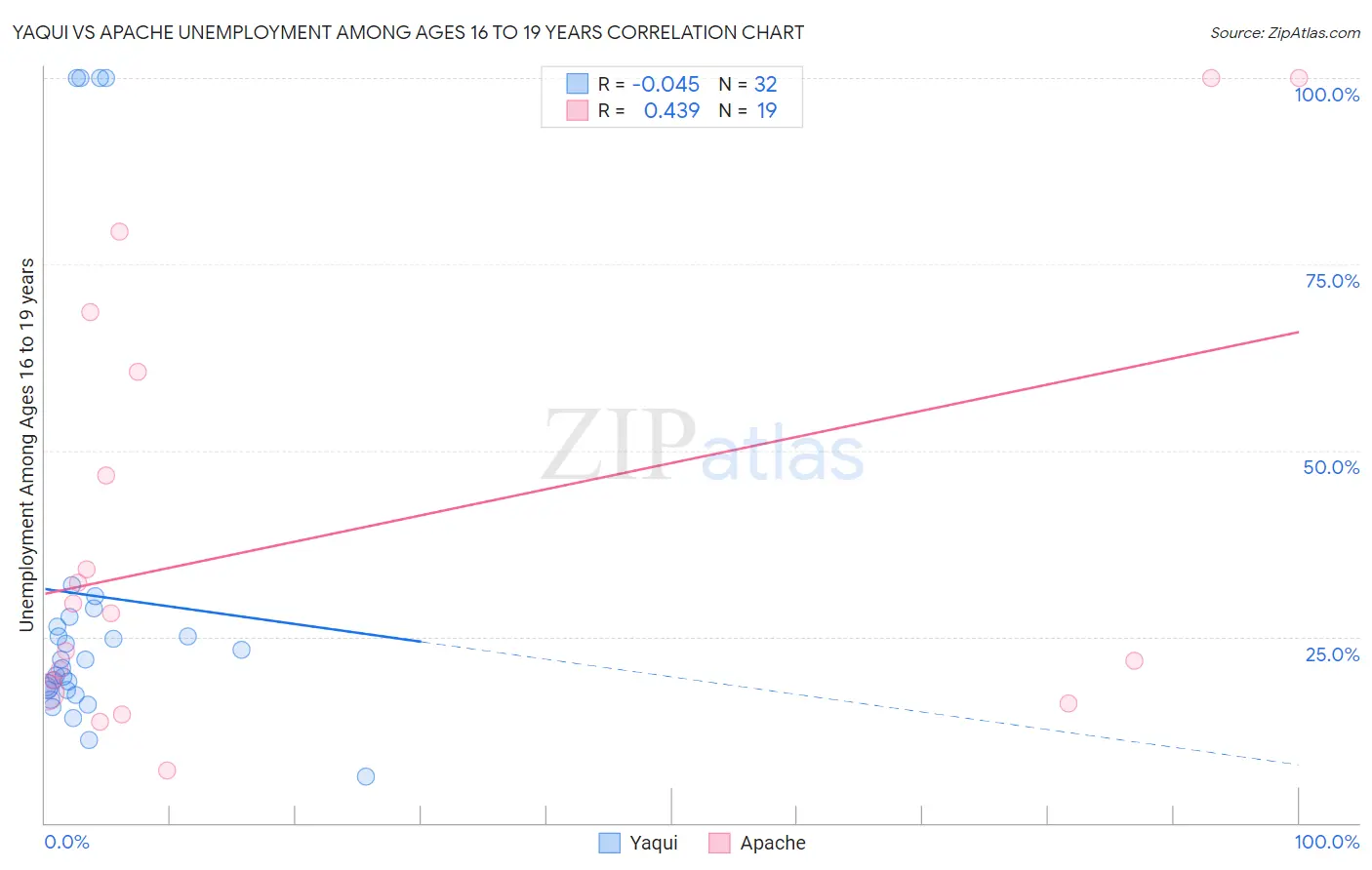Yaqui vs Apache Unemployment Among Ages 16 to 19 years