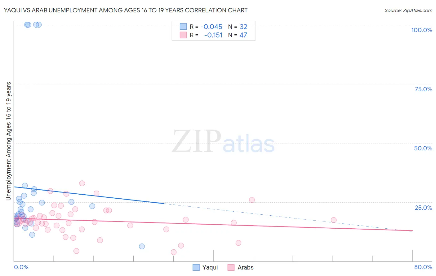 Yaqui vs Arab Unemployment Among Ages 16 to 19 years