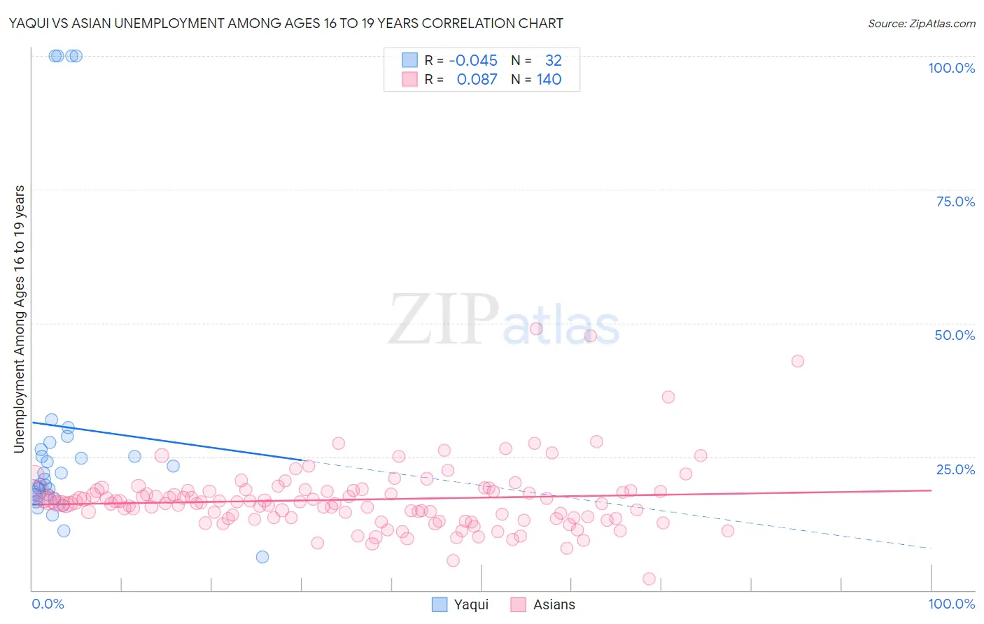 Yaqui vs Asian Unemployment Among Ages 16 to 19 years