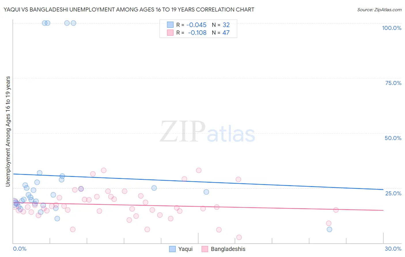 Yaqui vs Bangladeshi Unemployment Among Ages 16 to 19 years