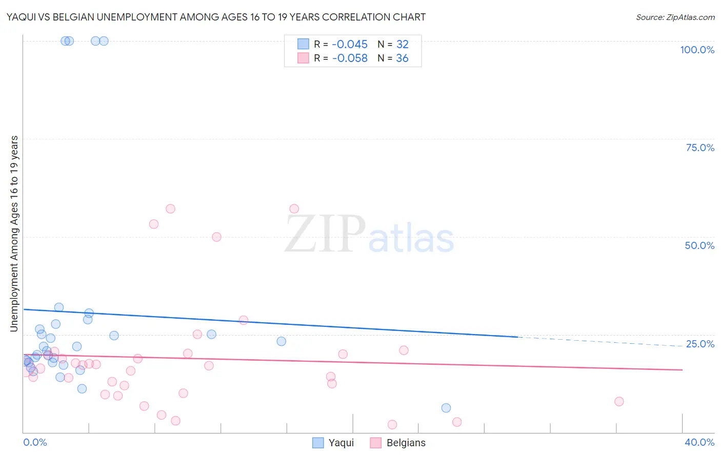 Yaqui vs Belgian Unemployment Among Ages 16 to 19 years