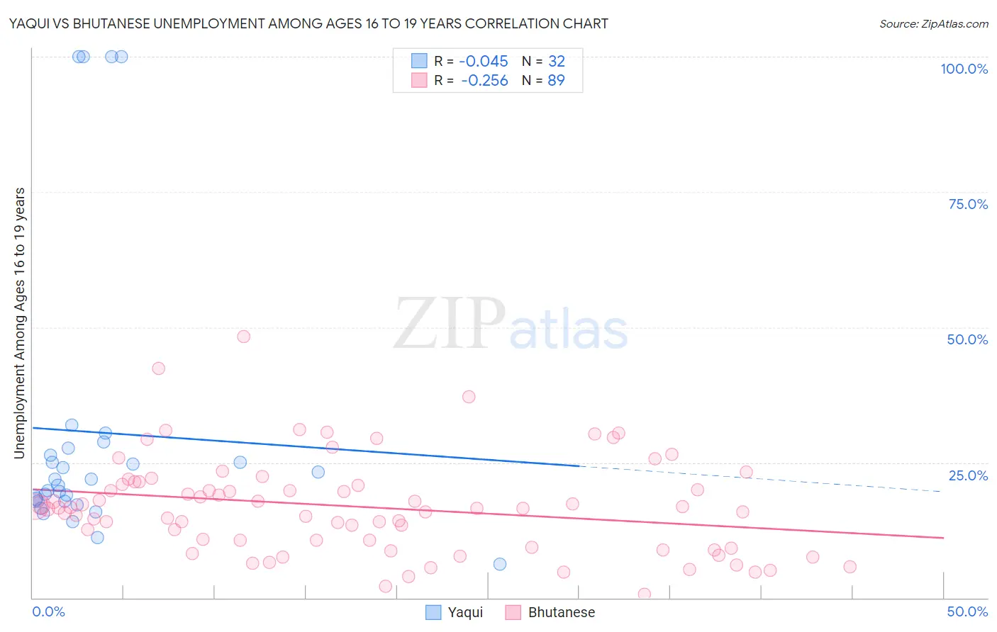 Yaqui vs Bhutanese Unemployment Among Ages 16 to 19 years