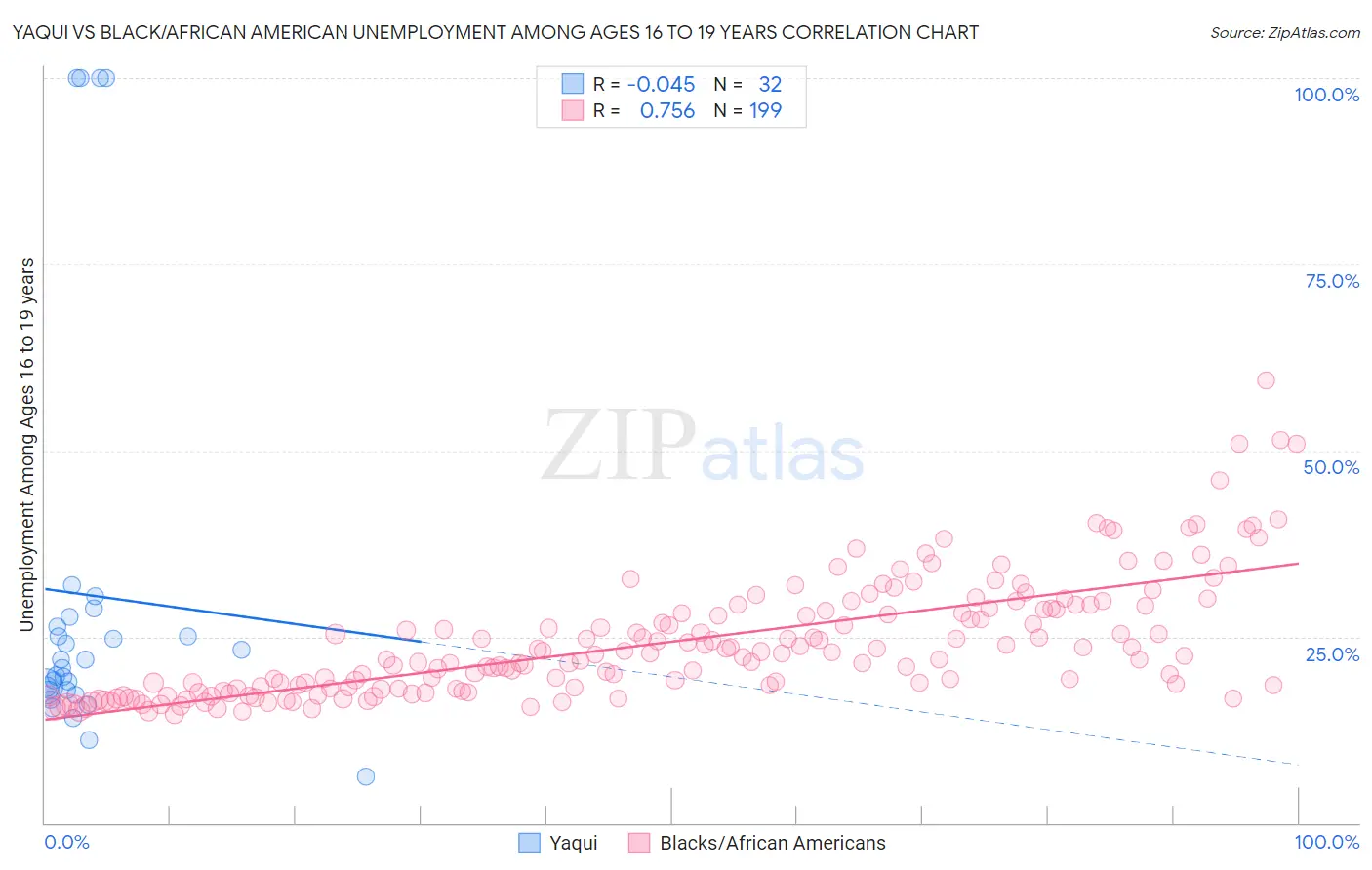 Yaqui vs Black/African American Unemployment Among Ages 16 to 19 years