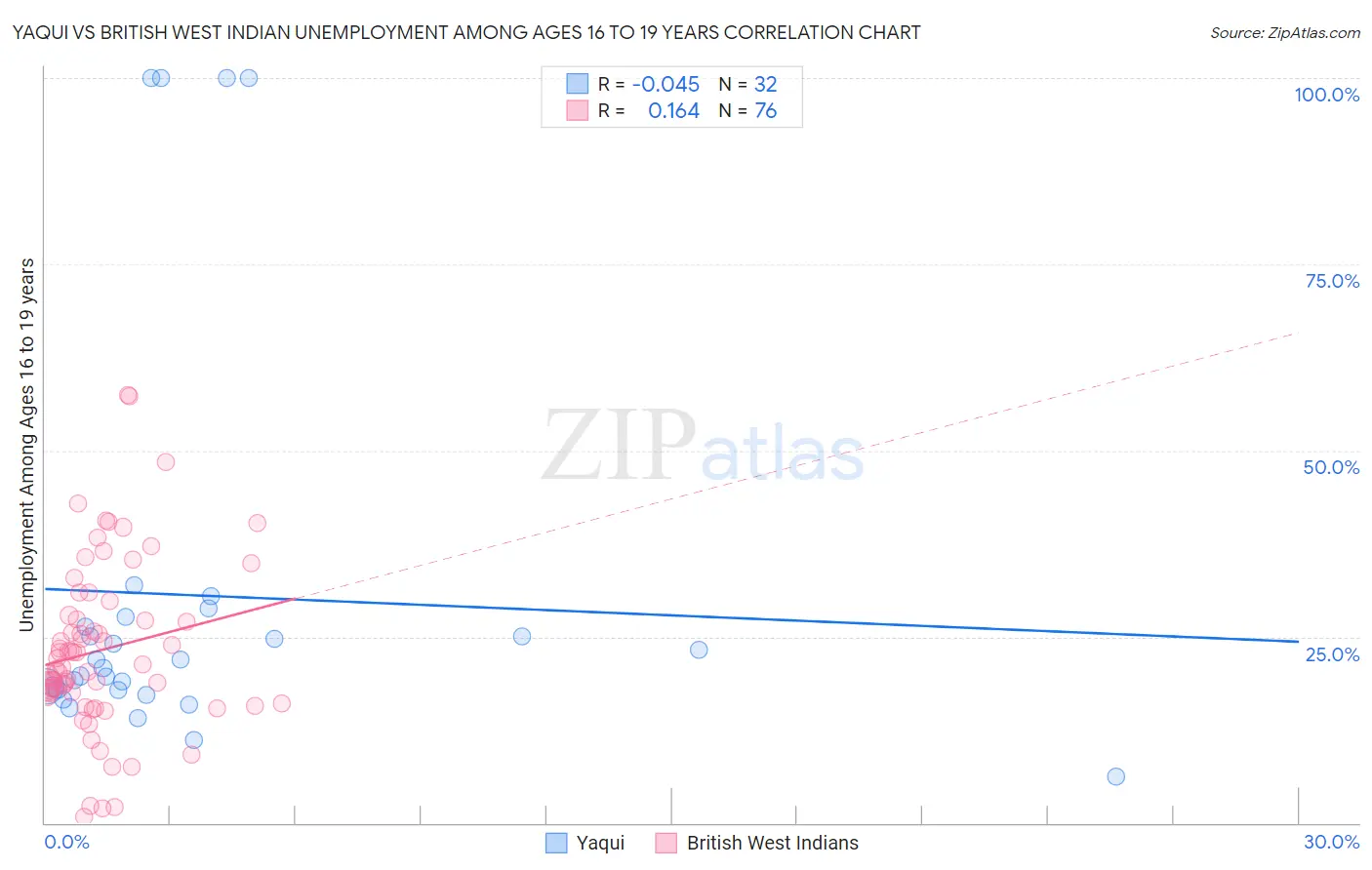 Yaqui vs British West Indian Unemployment Among Ages 16 to 19 years