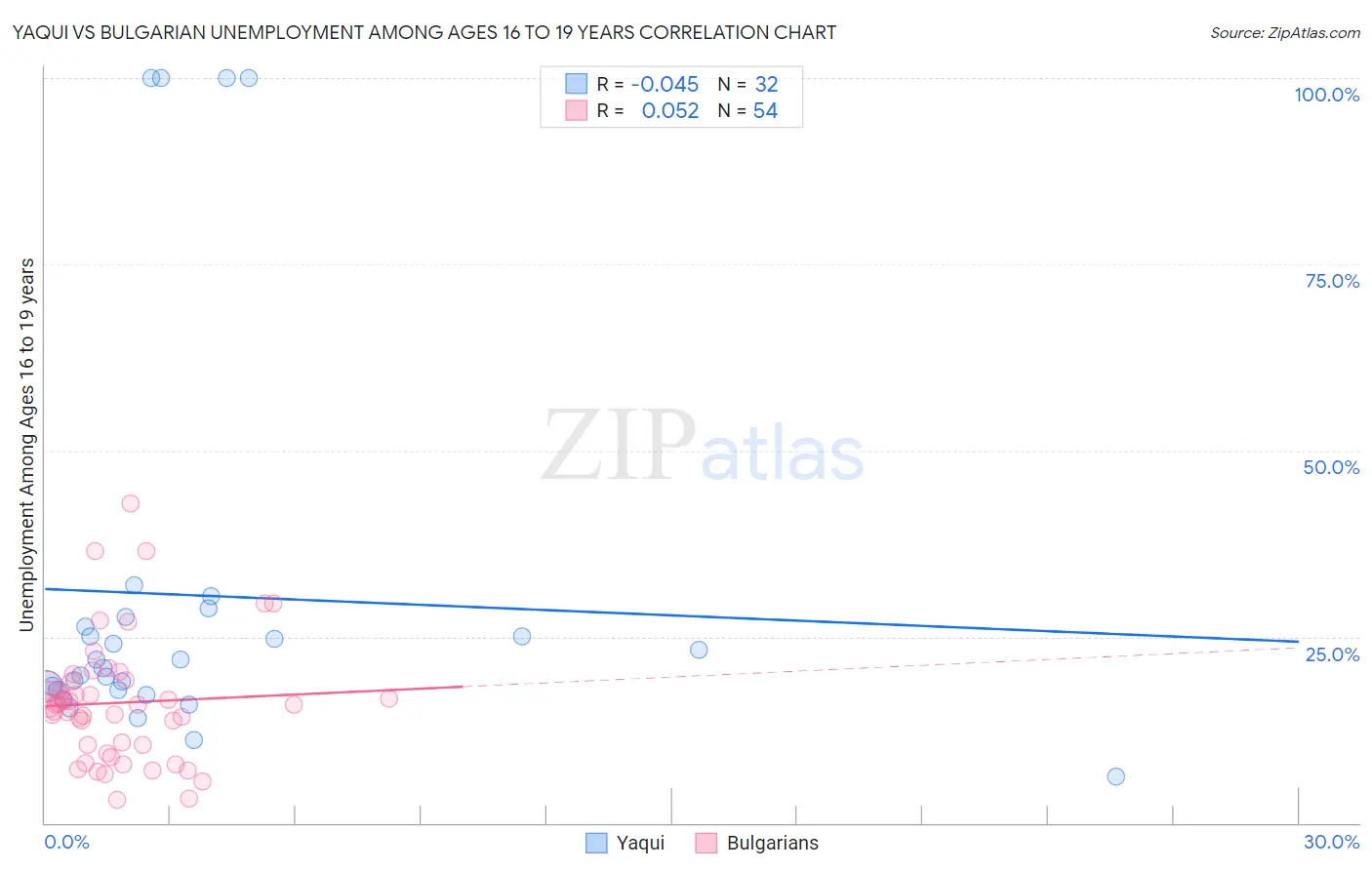 Yaqui vs Bulgarian Unemployment Among Ages 16 to 19 years