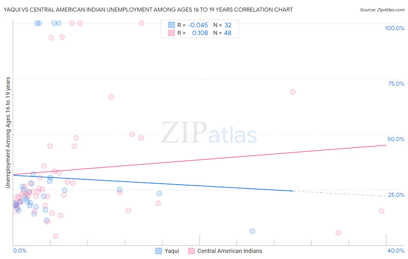 Yaqui vs Central American Indian Unemployment Among Ages 16 to 19 years