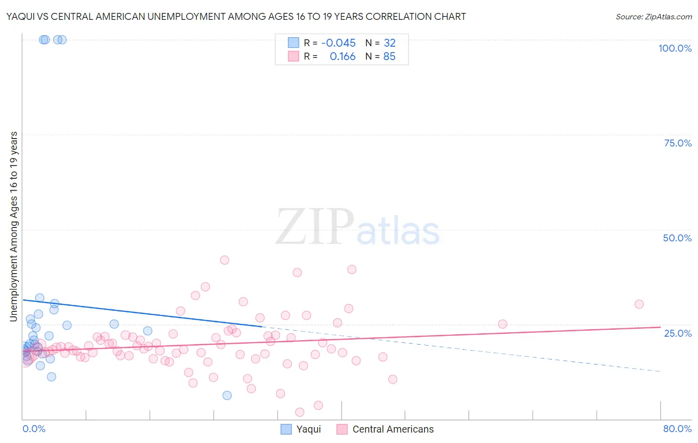 Yaqui vs Central American Unemployment Among Ages 16 to 19 years