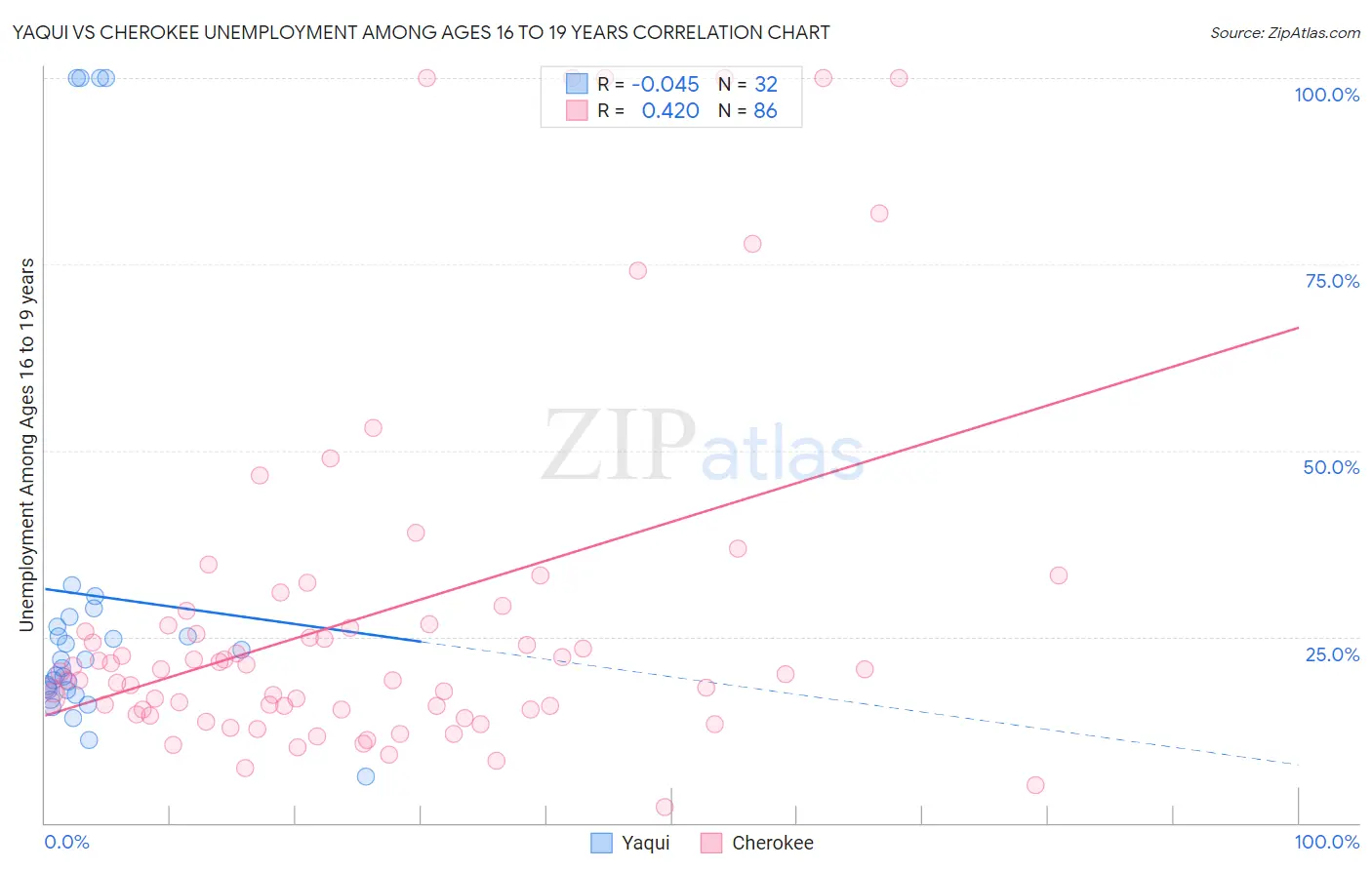 Yaqui vs Cherokee Unemployment Among Ages 16 to 19 years