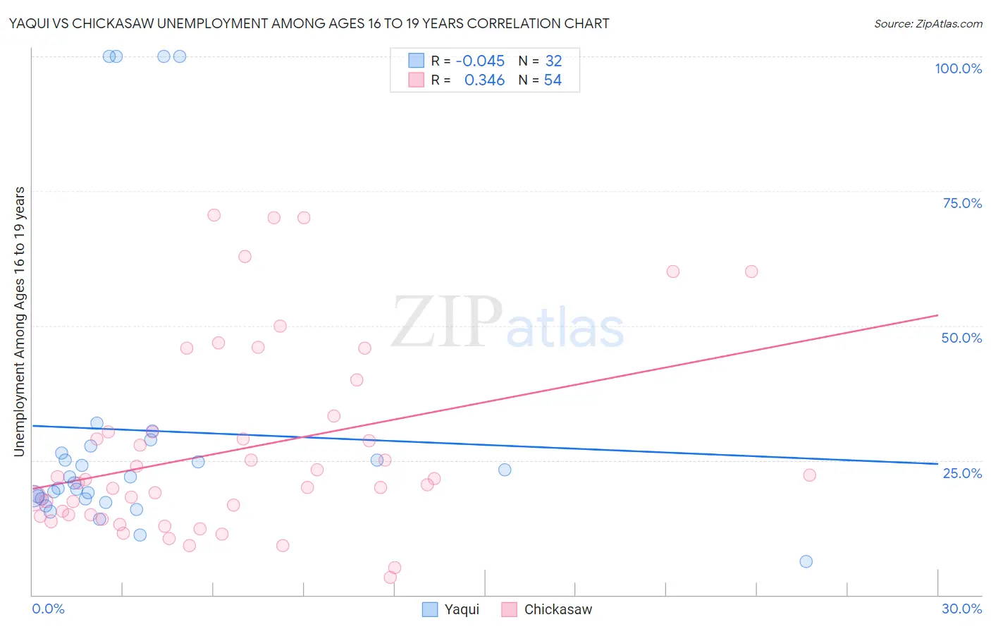 Yaqui vs Chickasaw Unemployment Among Ages 16 to 19 years