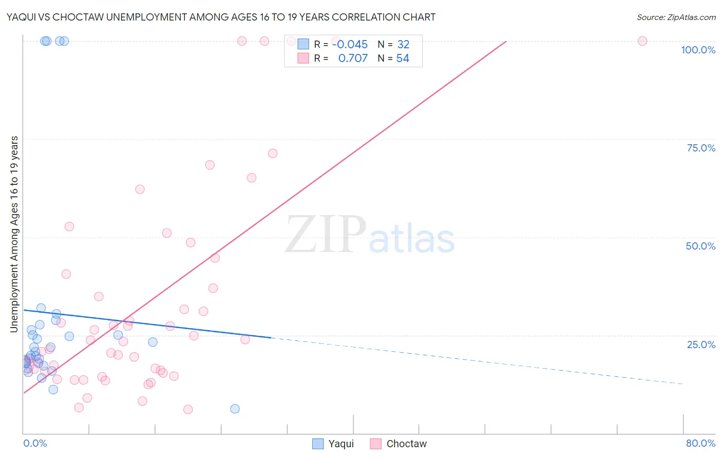 Yaqui vs Choctaw Unemployment Among Ages 16 to 19 years