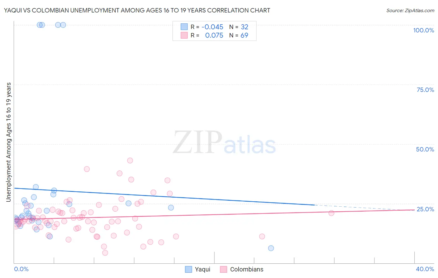 Yaqui vs Colombian Unemployment Among Ages 16 to 19 years