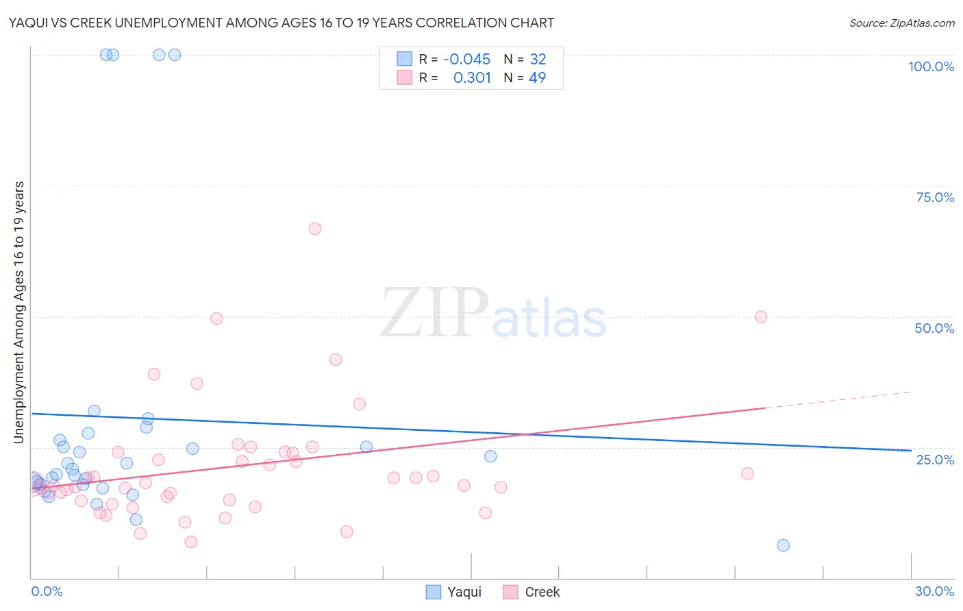 Yaqui vs Creek Unemployment Among Ages 16 to 19 years