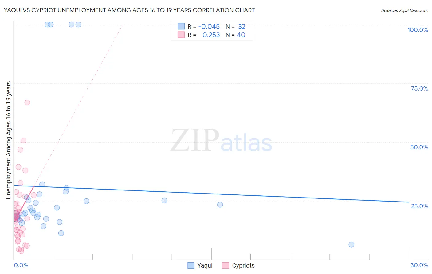Yaqui vs Cypriot Unemployment Among Ages 16 to 19 years