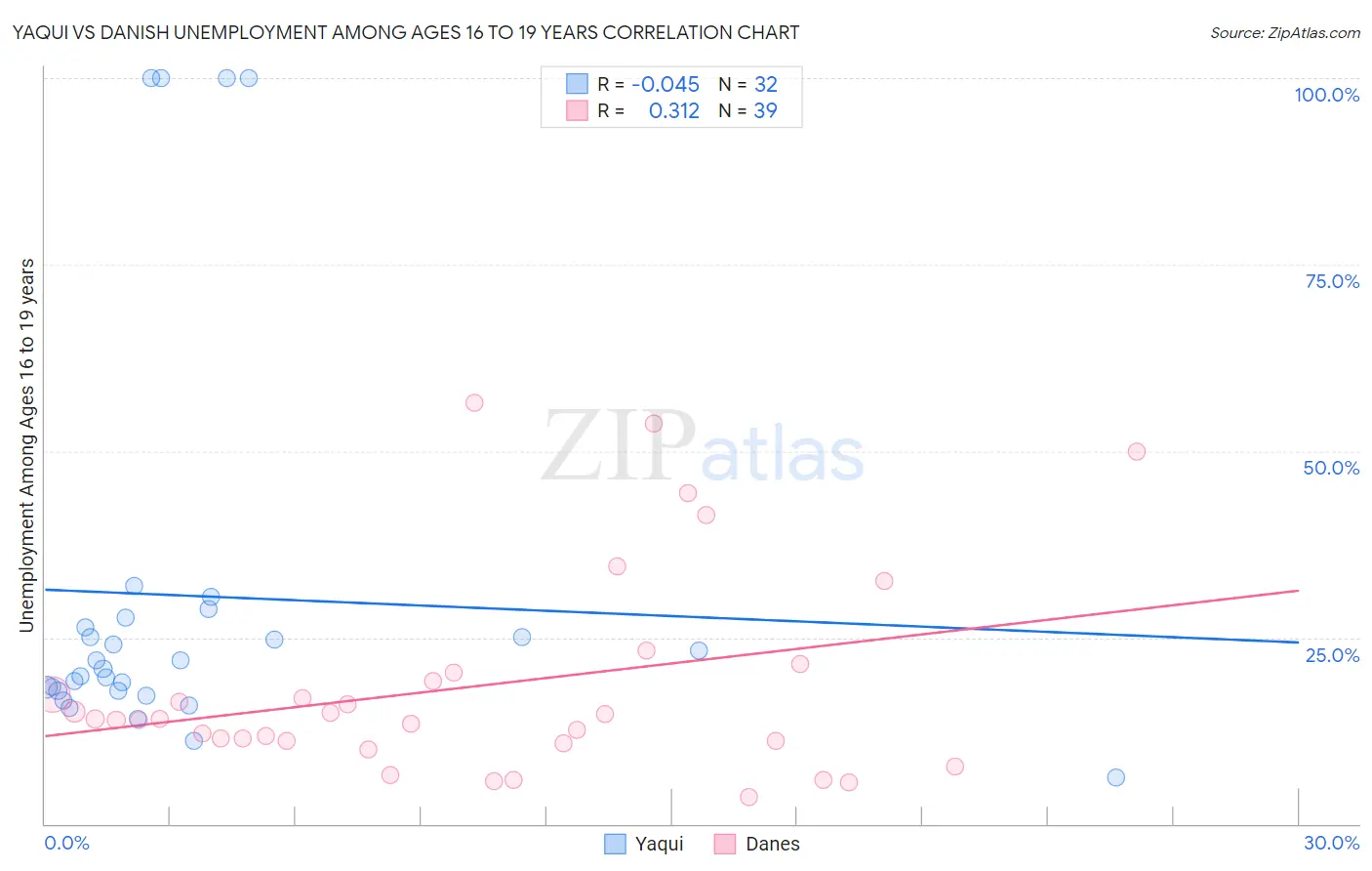 Yaqui vs Danish Unemployment Among Ages 16 to 19 years