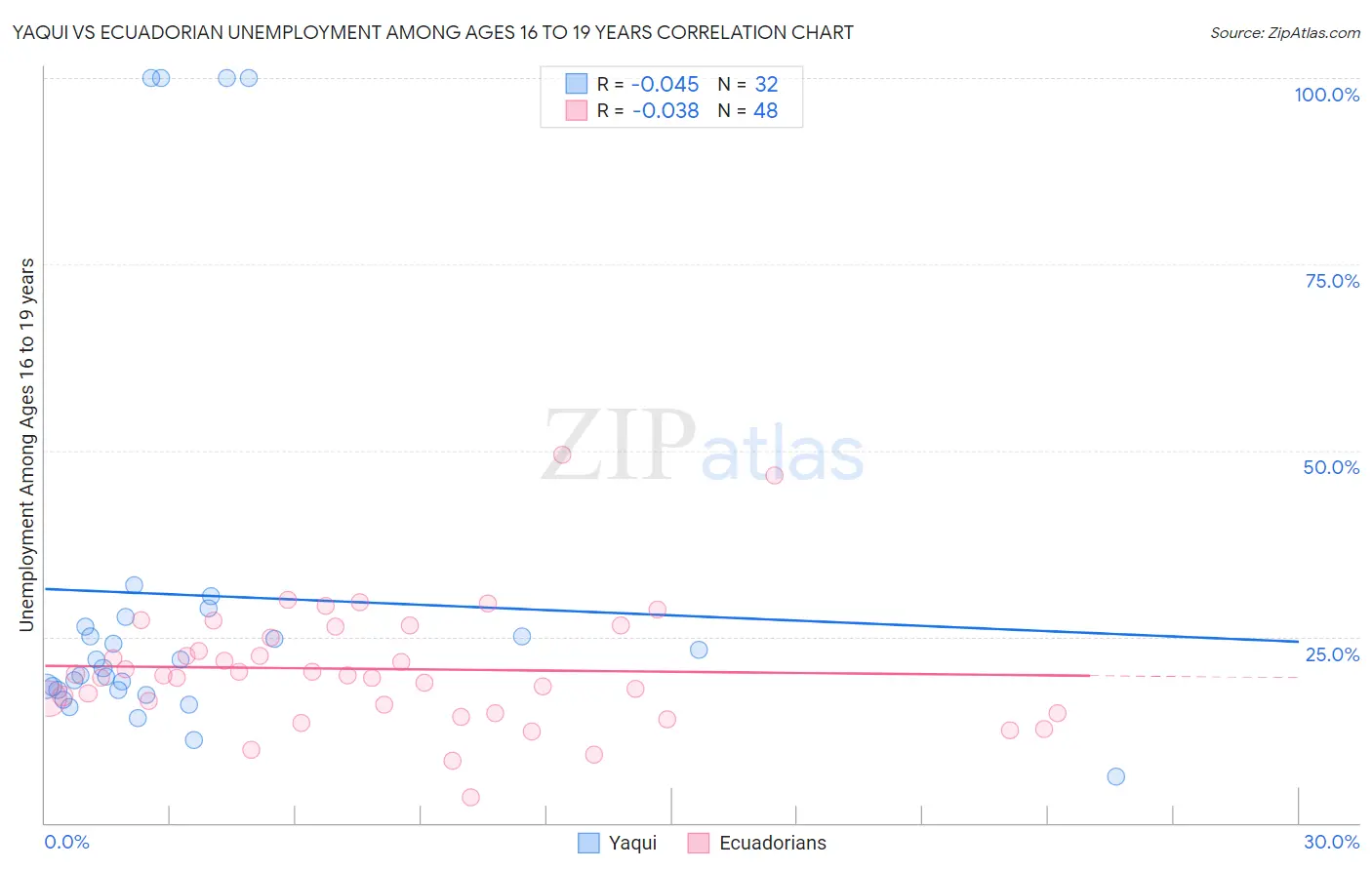 Yaqui vs Ecuadorian Unemployment Among Ages 16 to 19 years