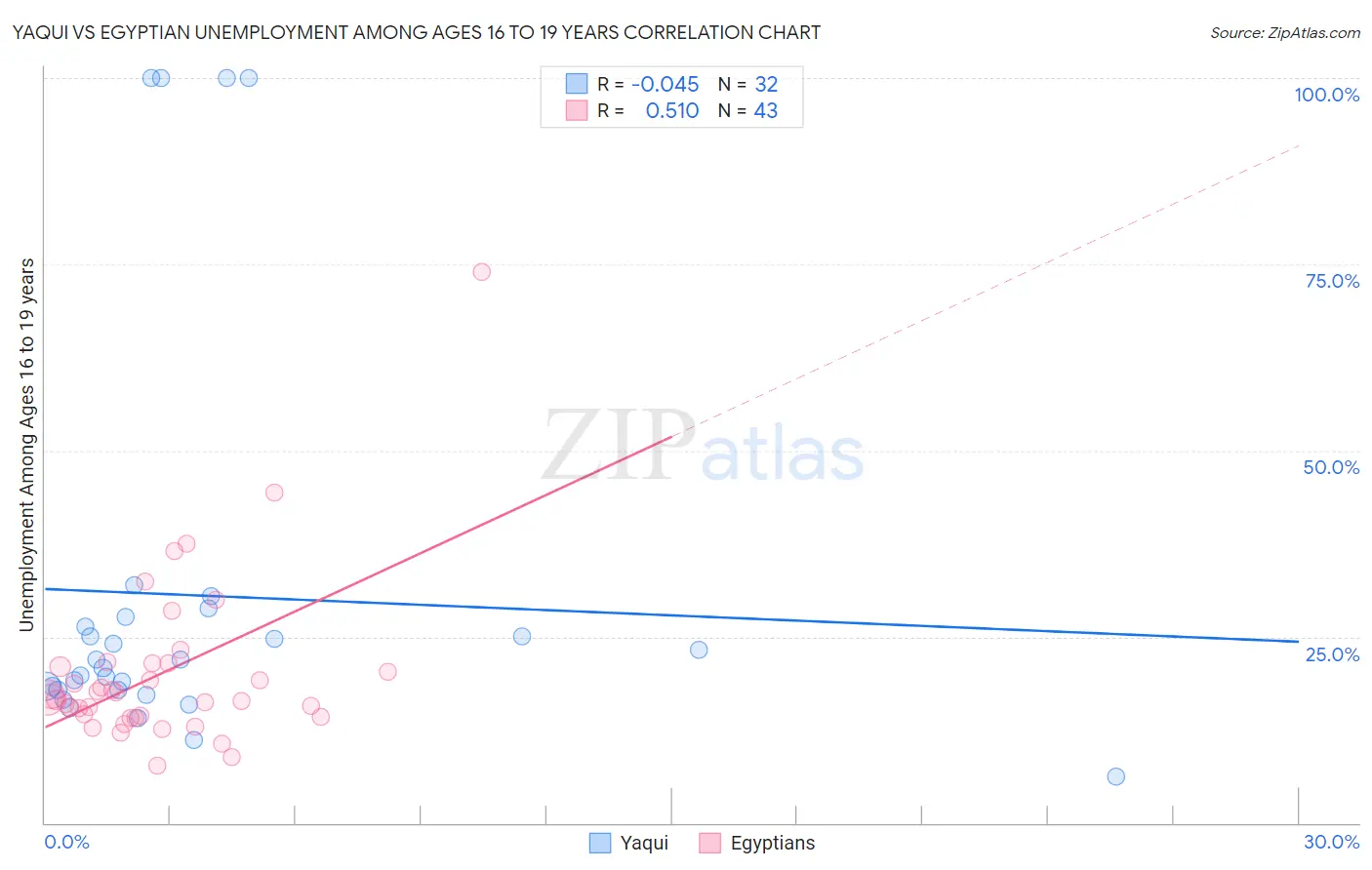 Yaqui vs Egyptian Unemployment Among Ages 16 to 19 years