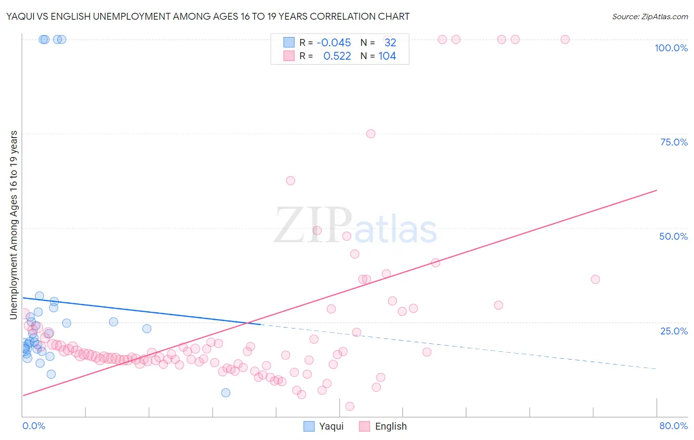 Yaqui vs English Unemployment Among Ages 16 to 19 years