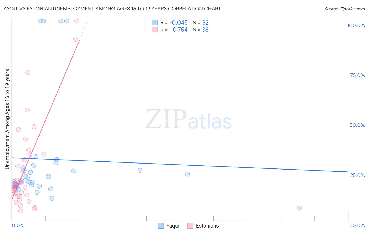 Yaqui vs Estonian Unemployment Among Ages 16 to 19 years