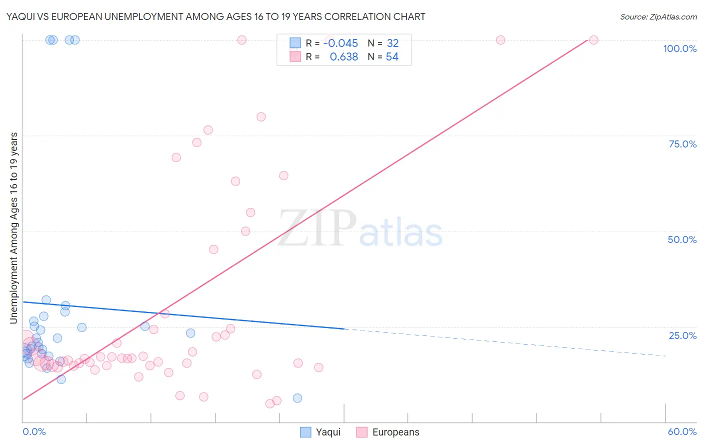 Yaqui vs European Unemployment Among Ages 16 to 19 years