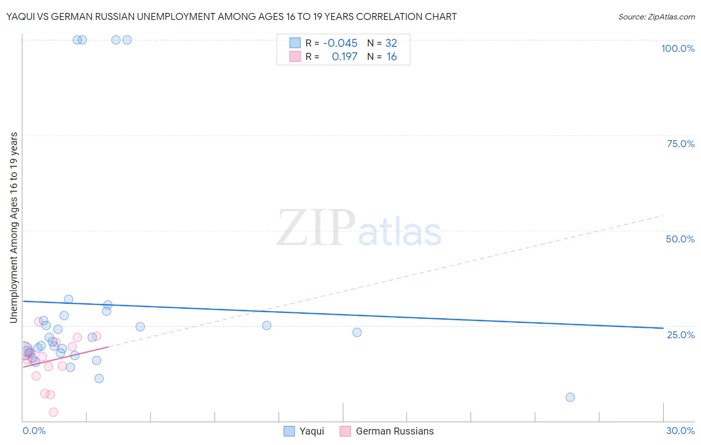 Yaqui vs German Russian Unemployment Among Ages 16 to 19 years