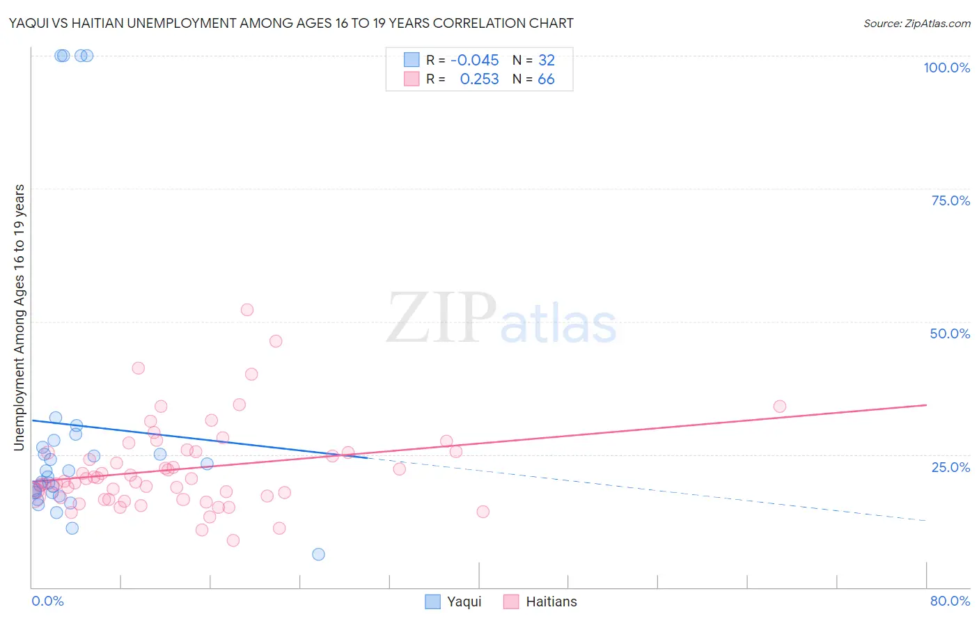 Yaqui vs Haitian Unemployment Among Ages 16 to 19 years