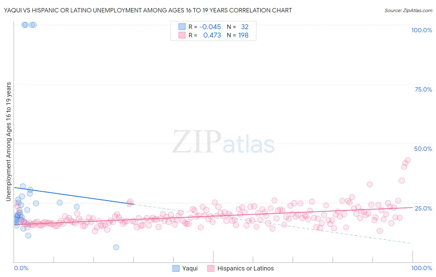 Yaqui vs Hispanic or Latino Unemployment Among Ages 16 to 19 years