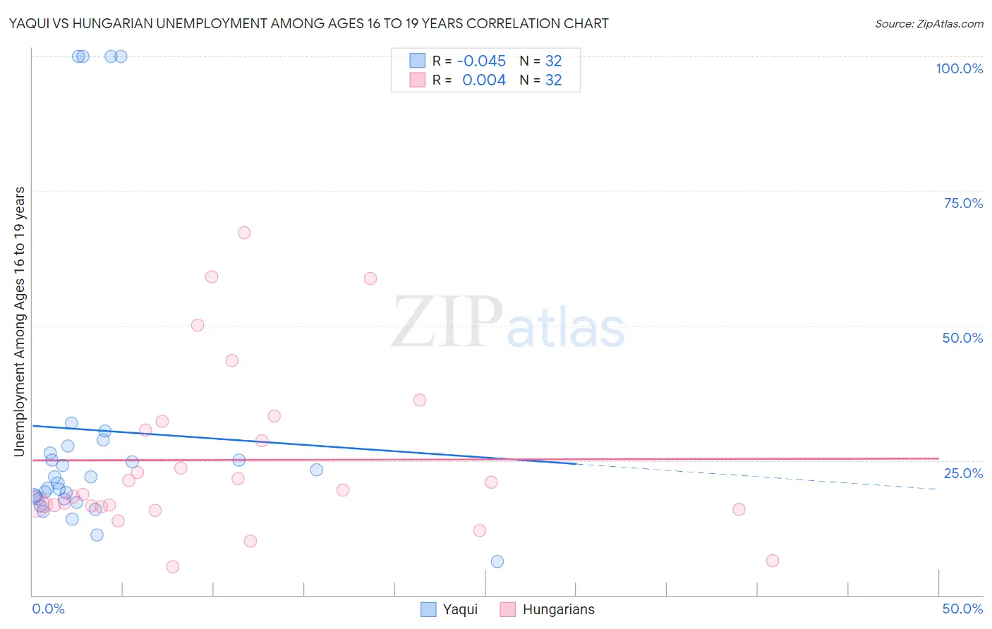Yaqui vs Hungarian Unemployment Among Ages 16 to 19 years