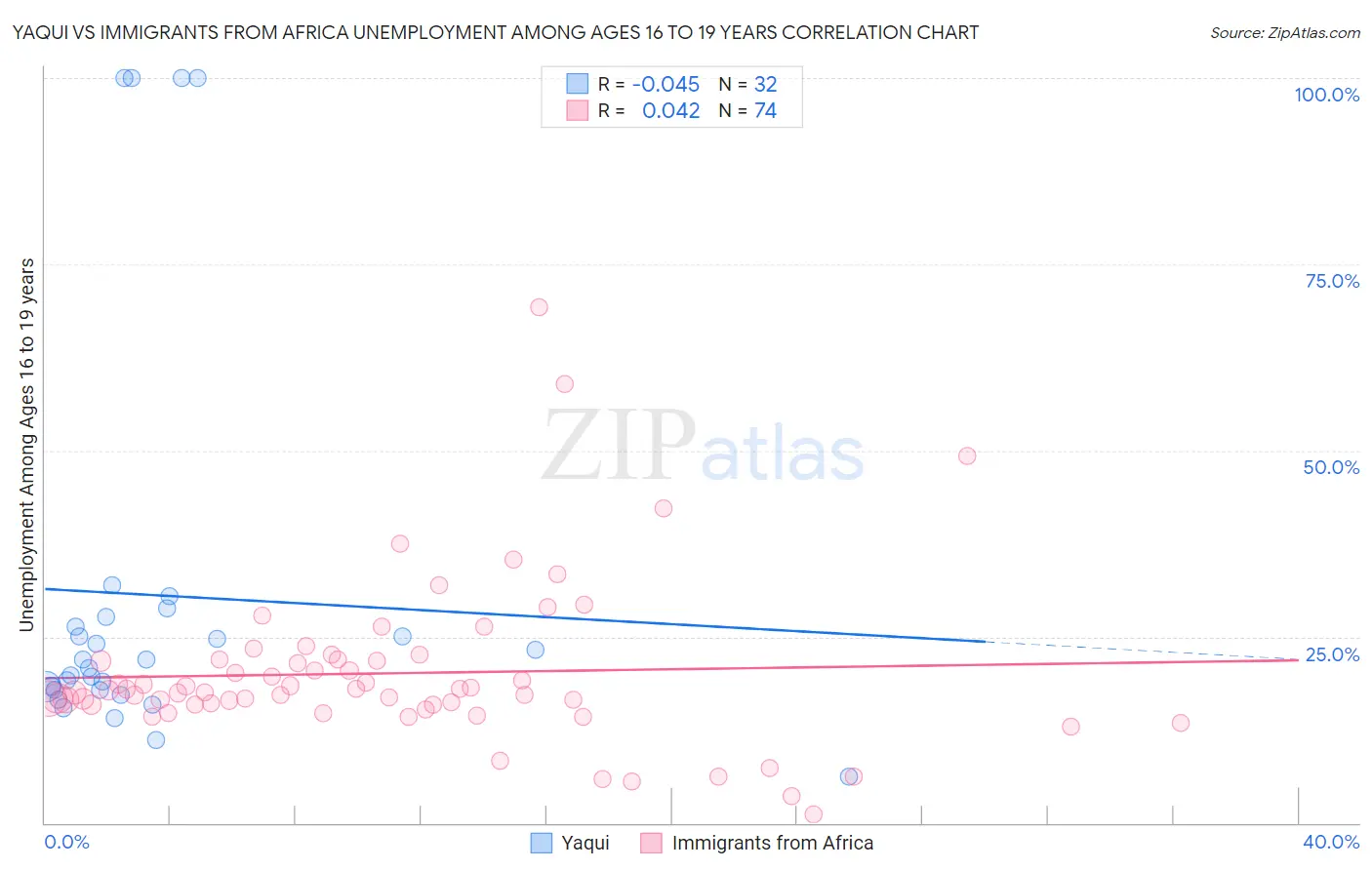 Yaqui vs Immigrants from Africa Unemployment Among Ages 16 to 19 years
