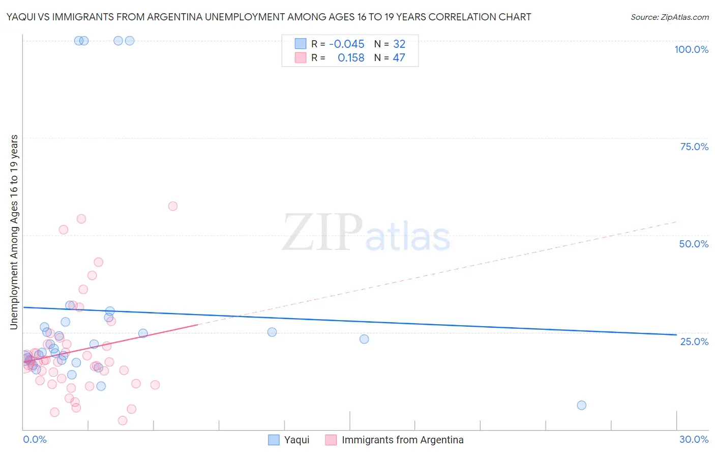 Yaqui vs Immigrants from Argentina Unemployment Among Ages 16 to 19 years