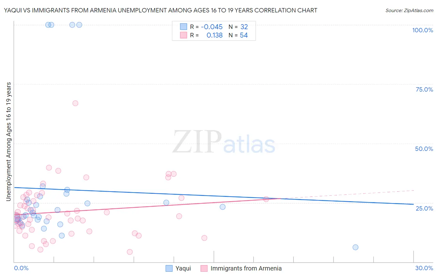 Yaqui vs Immigrants from Armenia Unemployment Among Ages 16 to 19 years