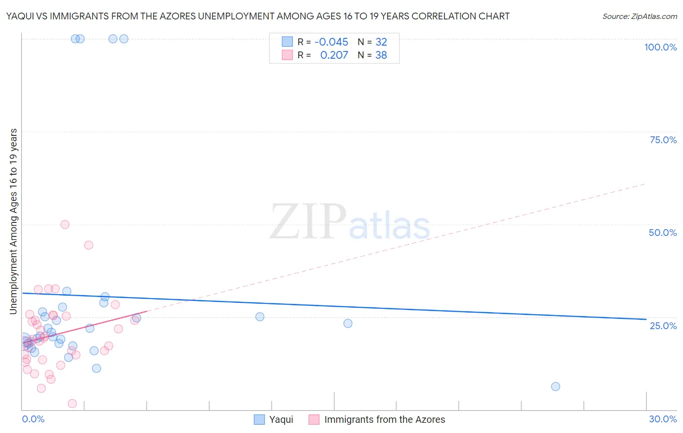 Yaqui vs Immigrants from the Azores Unemployment Among Ages 16 to 19 years