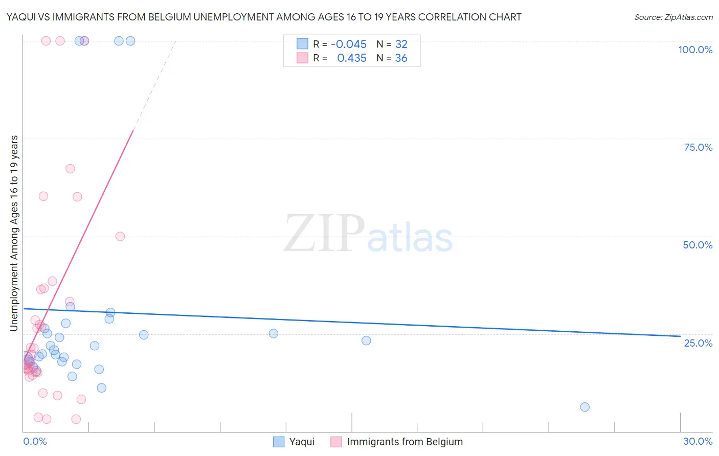 Yaqui vs Immigrants from Belgium Unemployment Among Ages 16 to 19 years