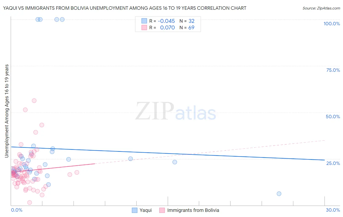 Yaqui vs Immigrants from Bolivia Unemployment Among Ages 16 to 19 years