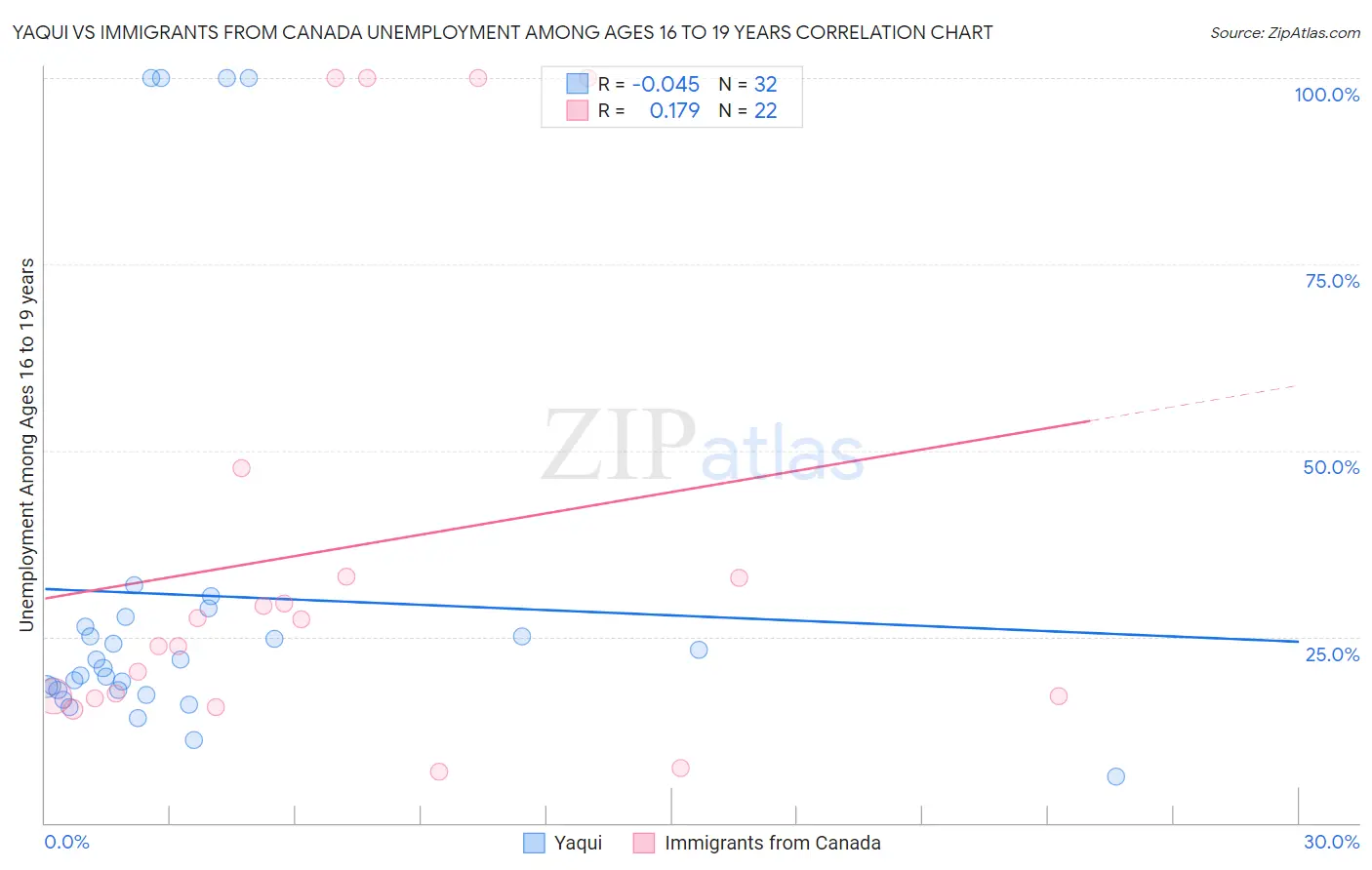 Yaqui vs Immigrants from Canada Unemployment Among Ages 16 to 19 years