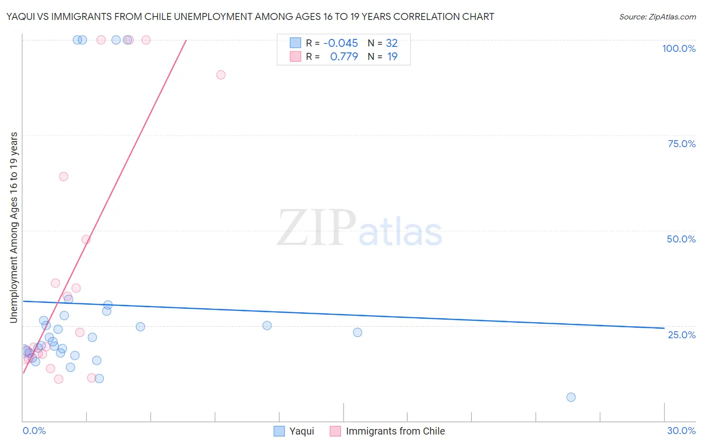 Yaqui vs Immigrants from Chile Unemployment Among Ages 16 to 19 years