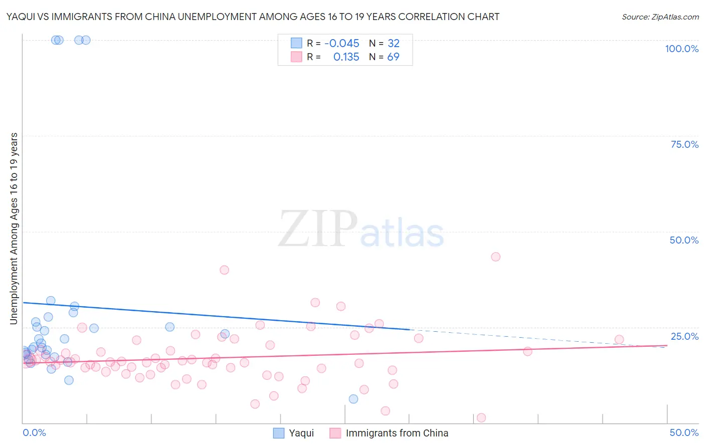 Yaqui vs Immigrants from China Unemployment Among Ages 16 to 19 years