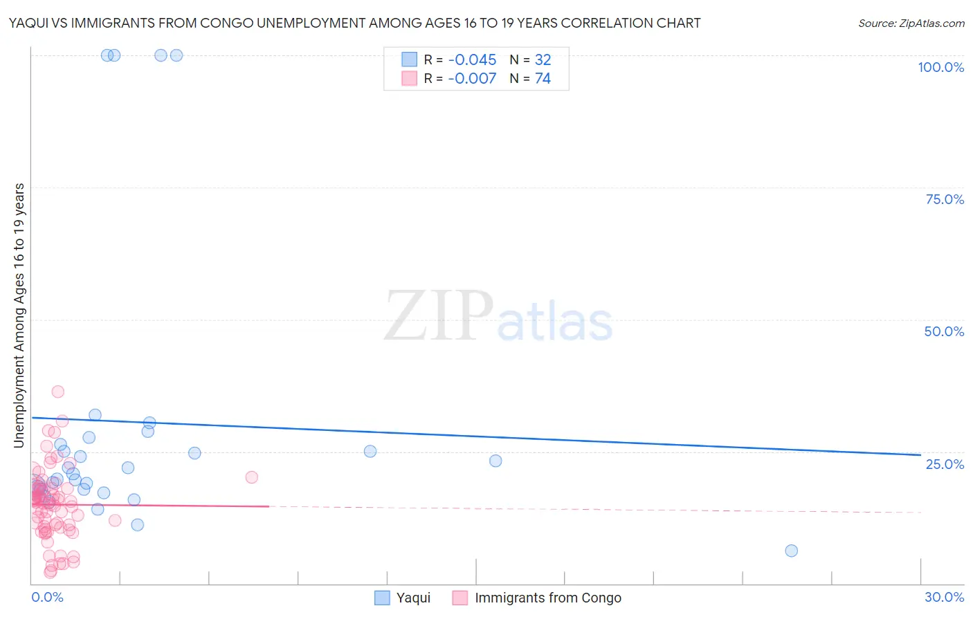 Yaqui vs Immigrants from Congo Unemployment Among Ages 16 to 19 years