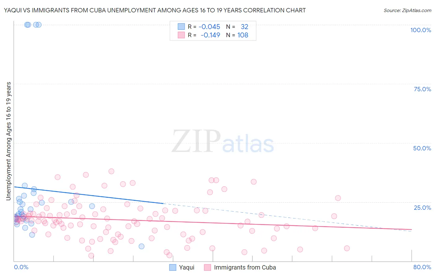 Yaqui vs Immigrants from Cuba Unemployment Among Ages 16 to 19 years