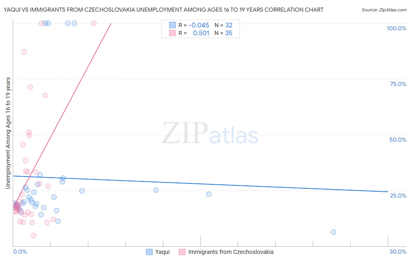 Yaqui vs Immigrants from Czechoslovakia Unemployment Among Ages 16 to 19 years