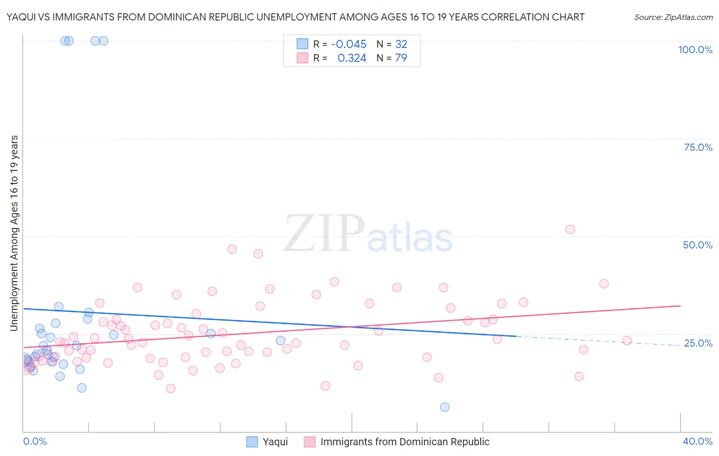 Yaqui vs Immigrants from Dominican Republic Unemployment Among Ages 16 to 19 years