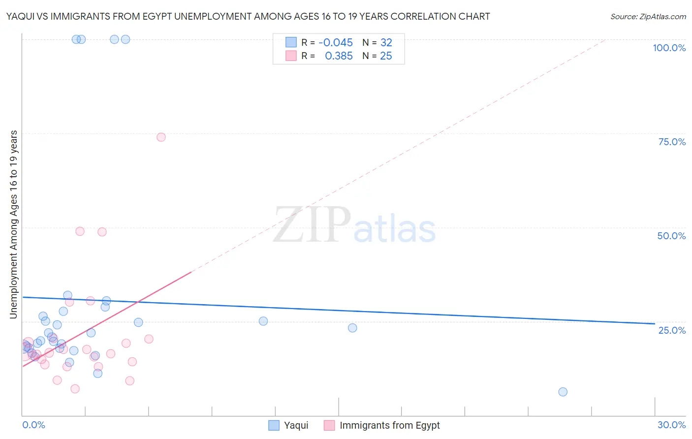 Yaqui vs Immigrants from Egypt Unemployment Among Ages 16 to 19 years