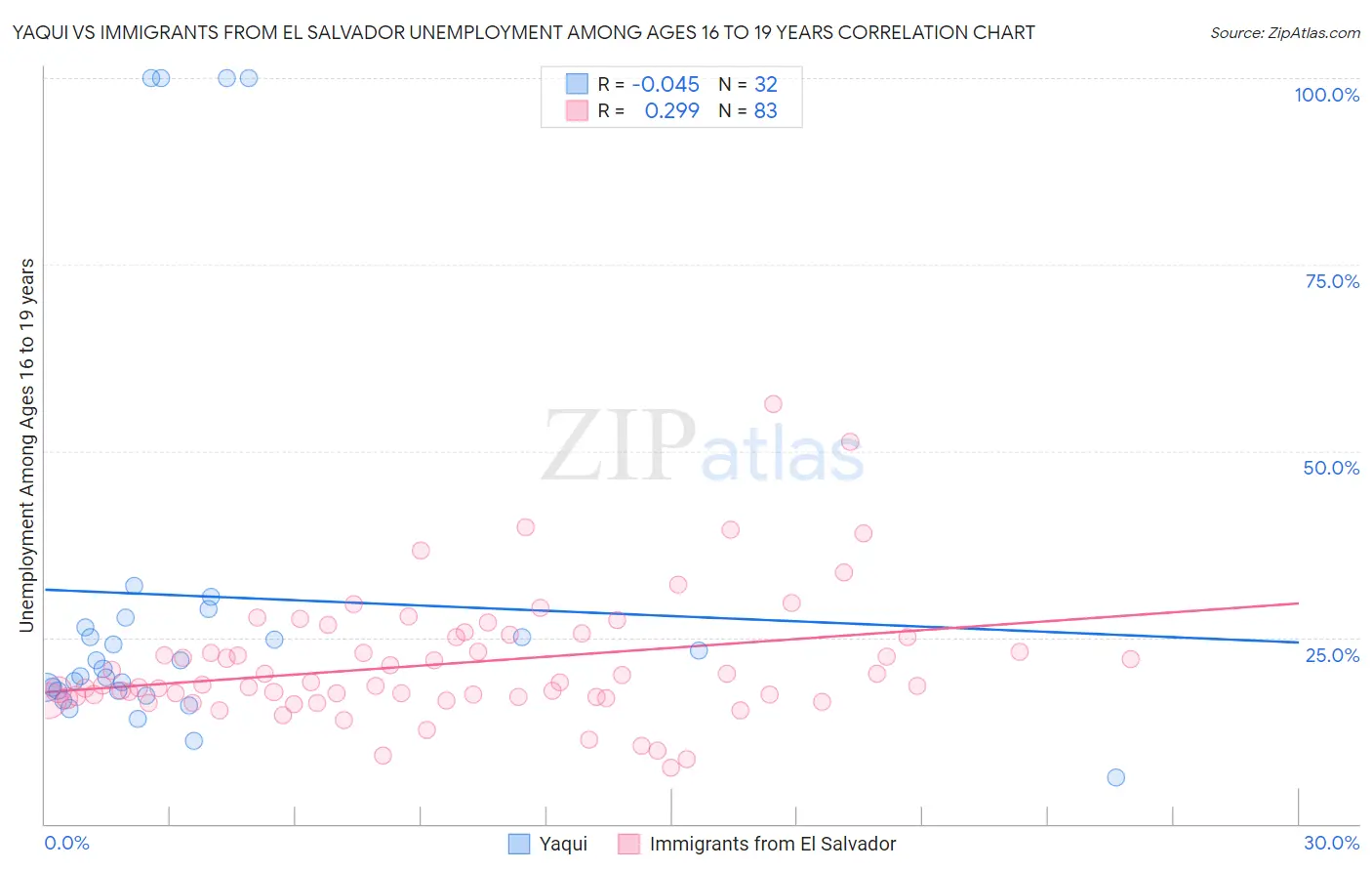 Yaqui vs Immigrants from El Salvador Unemployment Among Ages 16 to 19 years