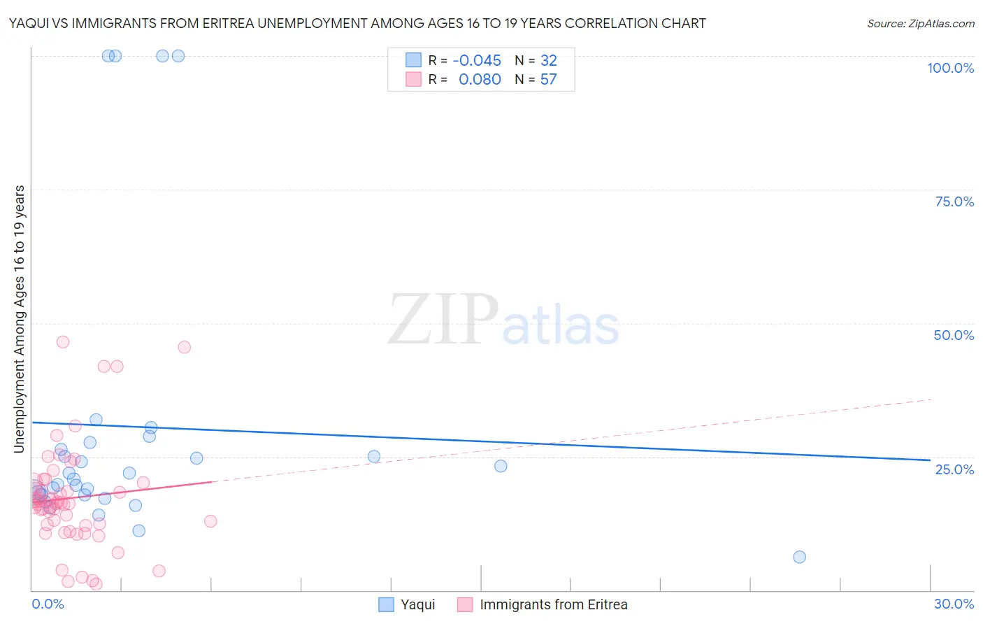 Yaqui vs Immigrants from Eritrea Unemployment Among Ages 16 to 19 years